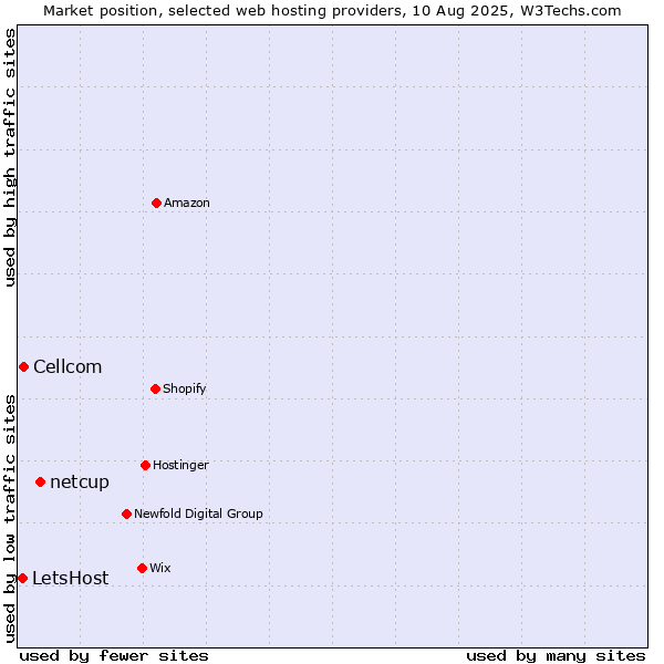 Market position of netcup vs. Cellcom vs. LetsHost