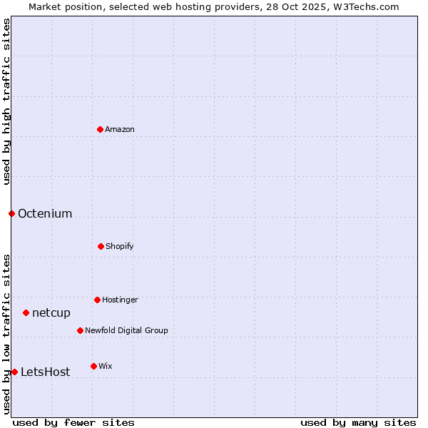 Market position of netcup vs. LetsHost vs. Octenium