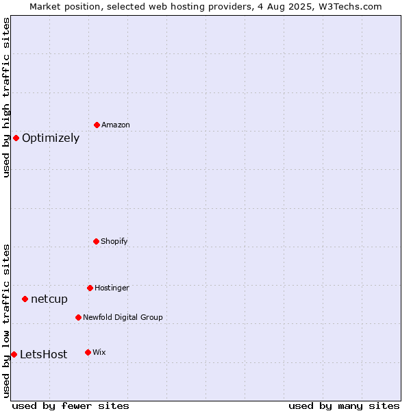 Market position of netcup vs. Optimizely vs. LetsHost