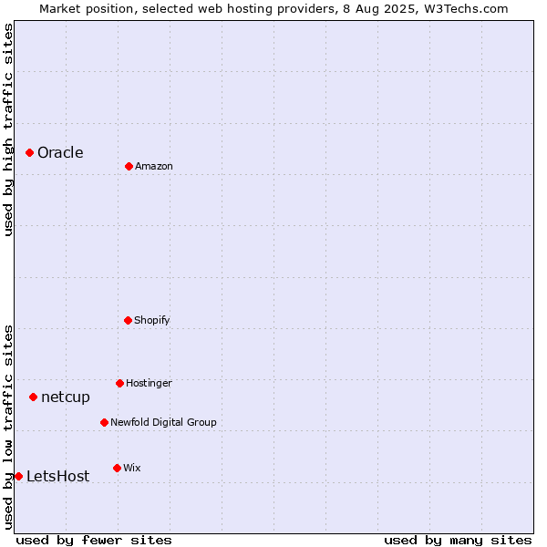 Market position of netcup vs. Oracle vs. LetsHost