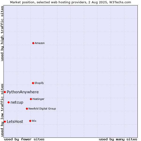 Market position of netcup vs. PythonAnywhere vs. LetsHost