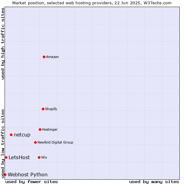 Market position of netcup vs. LetsHost vs. Webhost Python