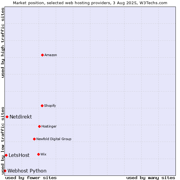 Market position of Netdirekt vs. LetsHost vs. Webhost Python