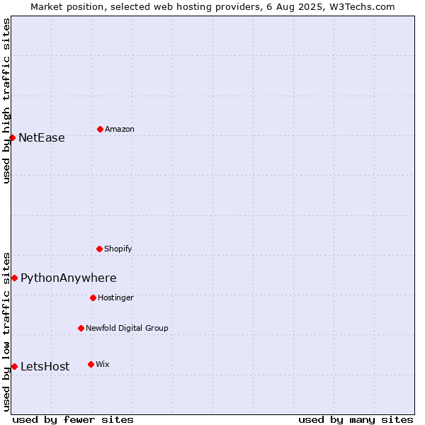 Market position of LetsHost vs. PythonAnywhere vs. NetEase