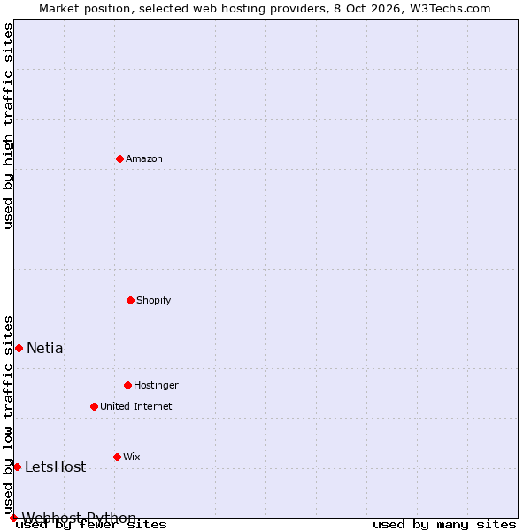 Market position of Netia vs. LetsHost vs. Webhost Python