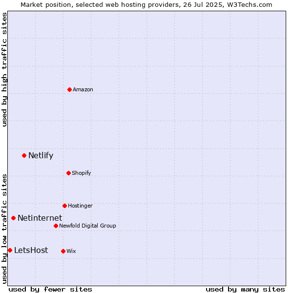 Market position of Netlify vs. Netinternet vs. LetsHost