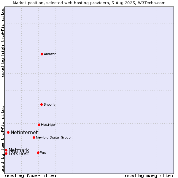 Market position of Netinternet vs. Netmark vs. LetsHost