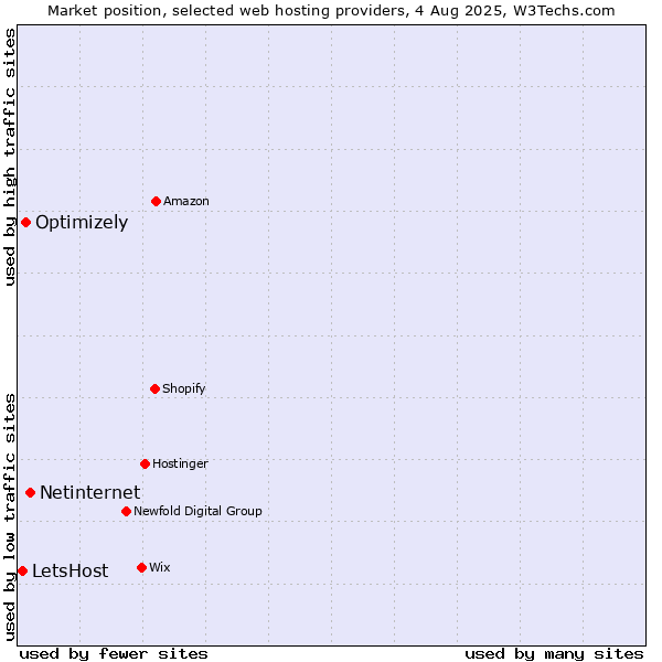 Market position of Netinternet vs. Optimizely vs. LetsHost