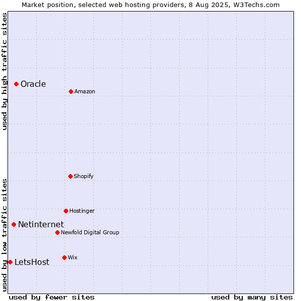 Market position of Oracle vs. Netinternet vs. LetsHost