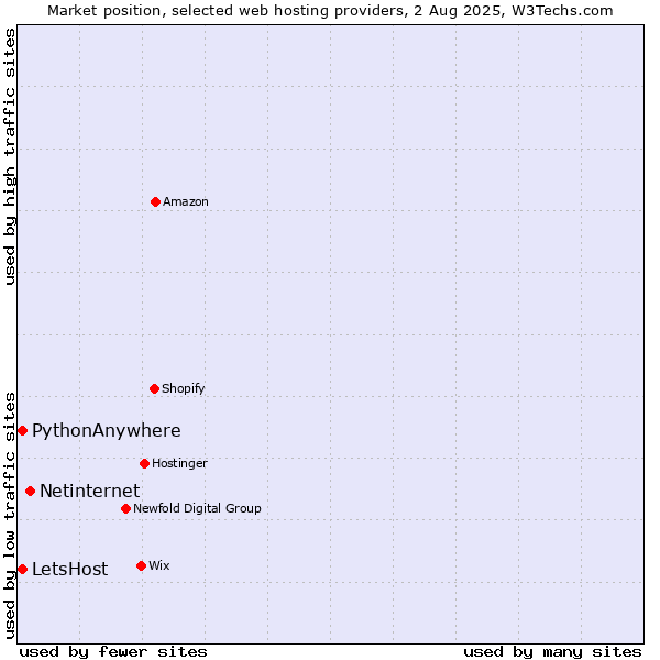 Market position of Netinternet vs. PythonAnywhere vs. LetsHost