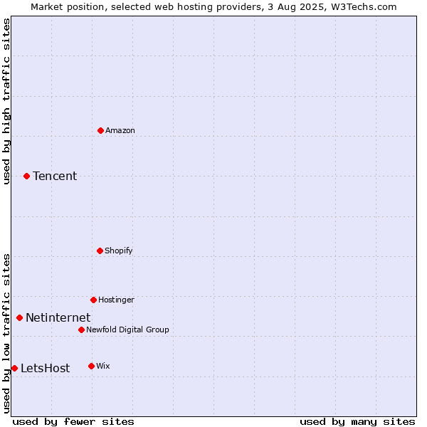 Market position of Tencent vs. Netinternet vs. LetsHost