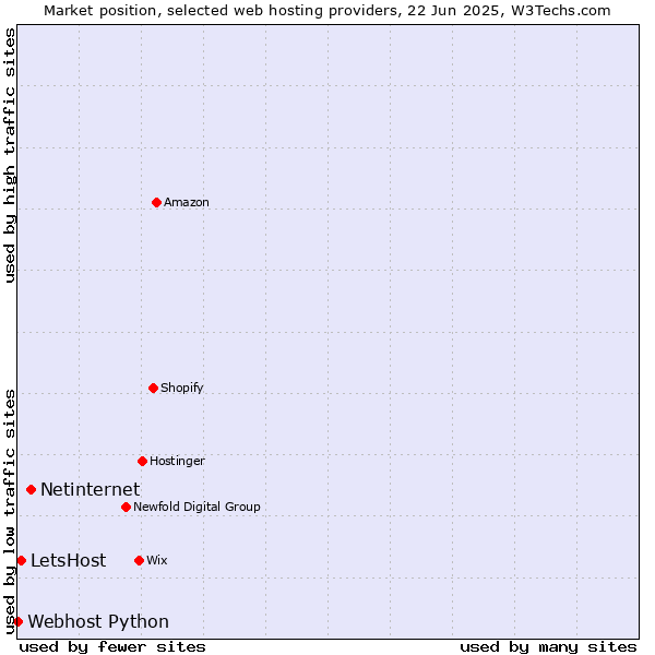 Market position of Netinternet vs. LetsHost vs. Webhost Python