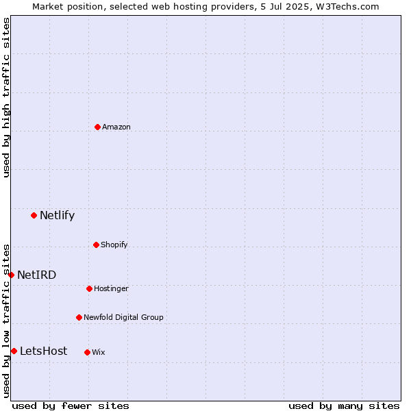 Market position of Netlify vs. LetsHost vs. NetIRD