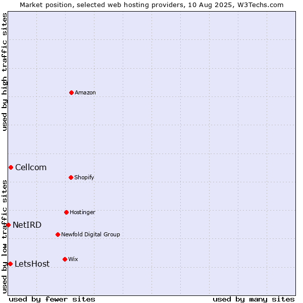 Market position of Cellcom vs. LetsHost vs. NetIRD