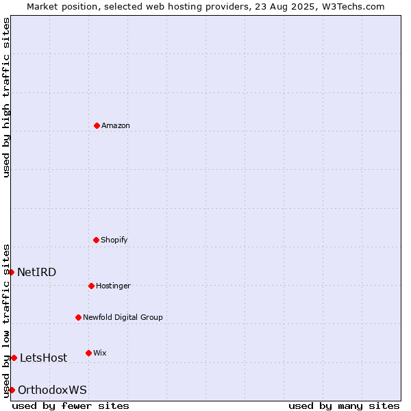 Market position of LetsHost vs. OrthodoxWS vs. NetIRD