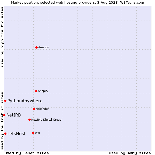 Market position of PythonAnywhere vs. LetsHost vs. NetIRD