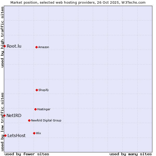 Market position of LetsHost vs. Root.lu vs. NetIRD