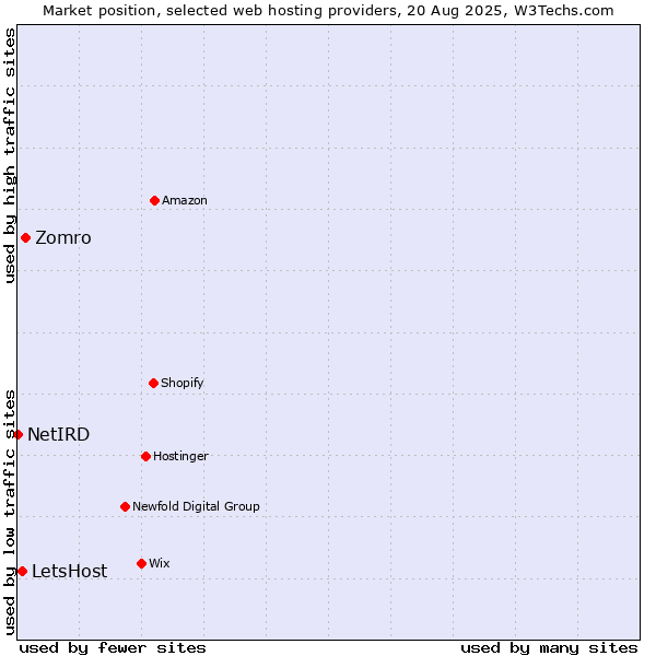 Market position of Zomro vs. LetsHost vs. NetIRD