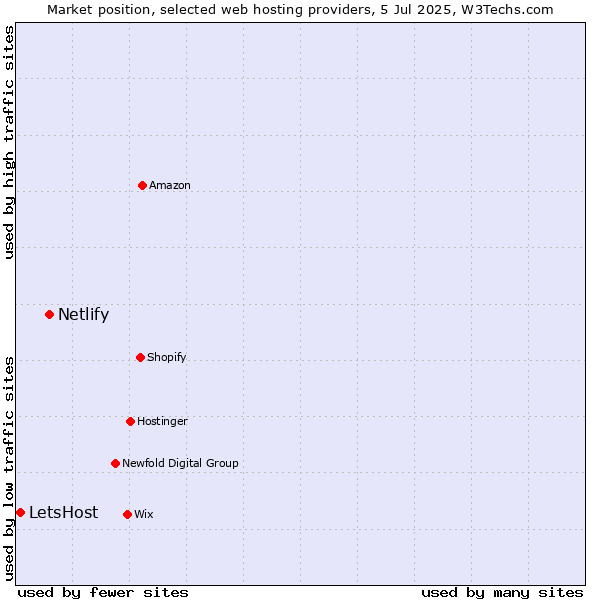 Market position of Netlify vs. LetsHost