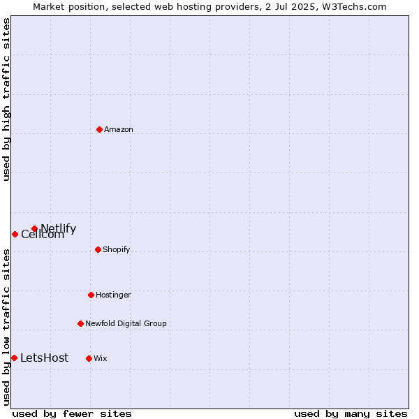 Market position of Netlify vs. Cellcom vs. LetsHost