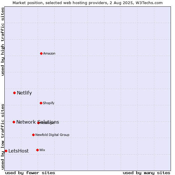 Market position of Netlify vs. Network Solutions vs. LetsHost