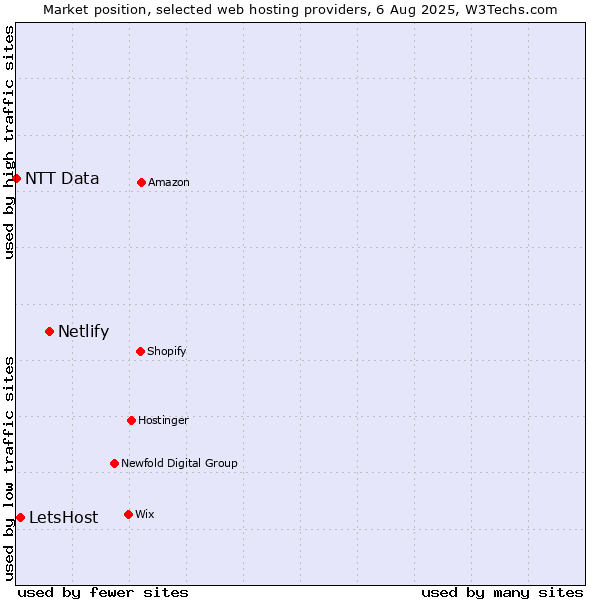 Market position of Netlify vs. LetsHost vs. NTT Data