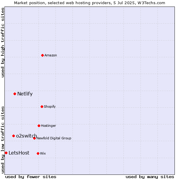 Market position of Netlify vs. o2switch vs. LetsHost