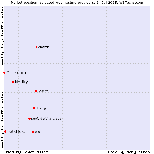 Market position of Netlify vs. LetsHost vs. Octenium