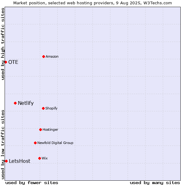Market position of Netlify vs. LetsHost vs. OTE