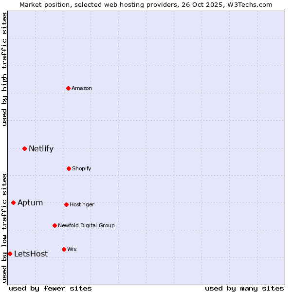 Market position of Netlify vs. Aptum vs. LetsHost