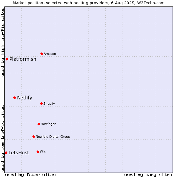Market position of Netlify vs. Platform.sh vs. LetsHost