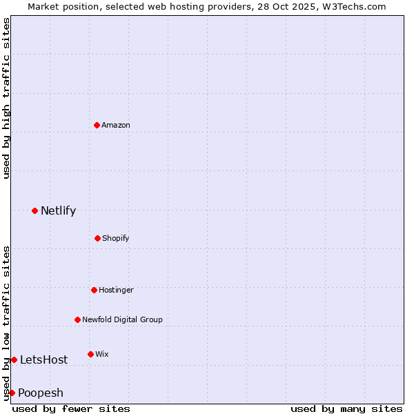 Market position of Netlify vs. LetsHost vs. Poopesh