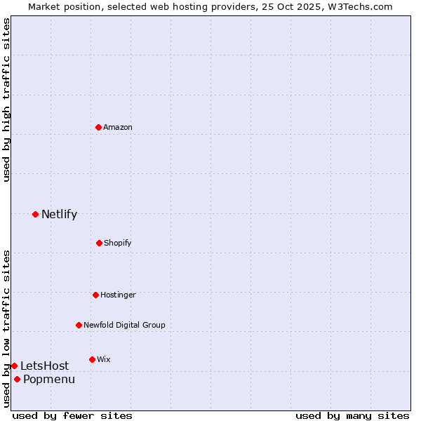 Market position of Netlify vs. Popmenu vs. LetsHost