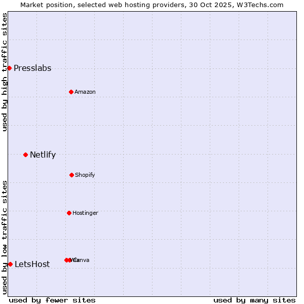 Market position of Netlify vs. LetsHost vs. Presslabs