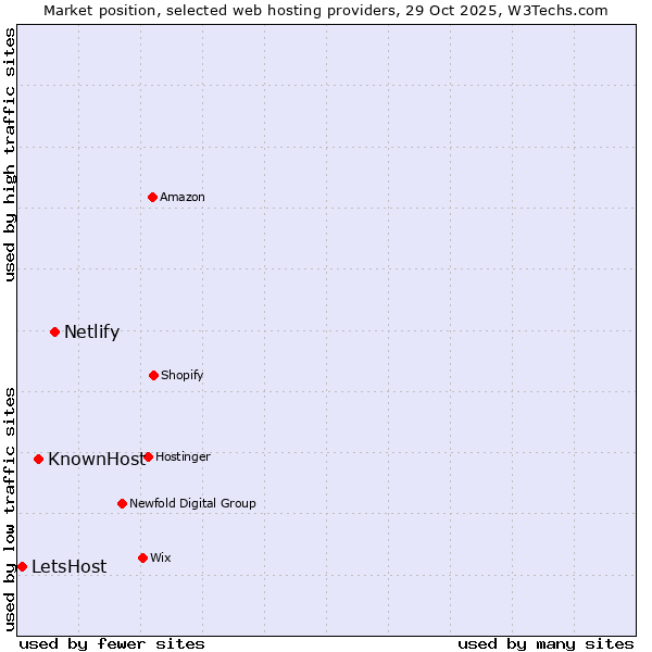 Market position of Netlify vs. KnownHost vs. LetsHost
