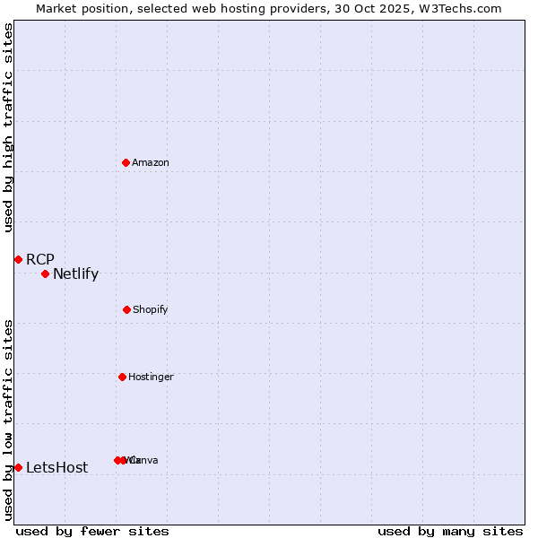 Market position of Netlify vs. RCP vs. LetsHost