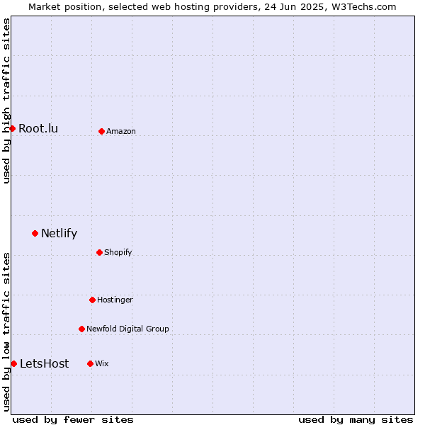 Market position of Netlify vs. LetsHost vs. Root.lu