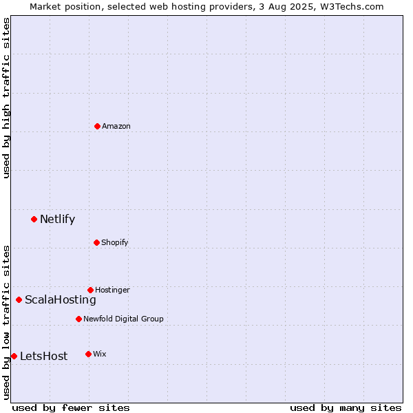 Market position of Netlify vs. ScalaHosting vs. LetsHost