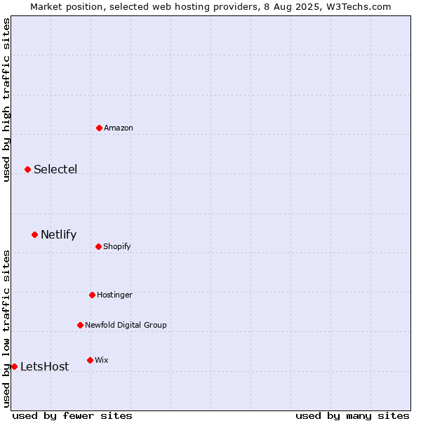 Market position of Netlify vs. Selectel vs. LetsHost