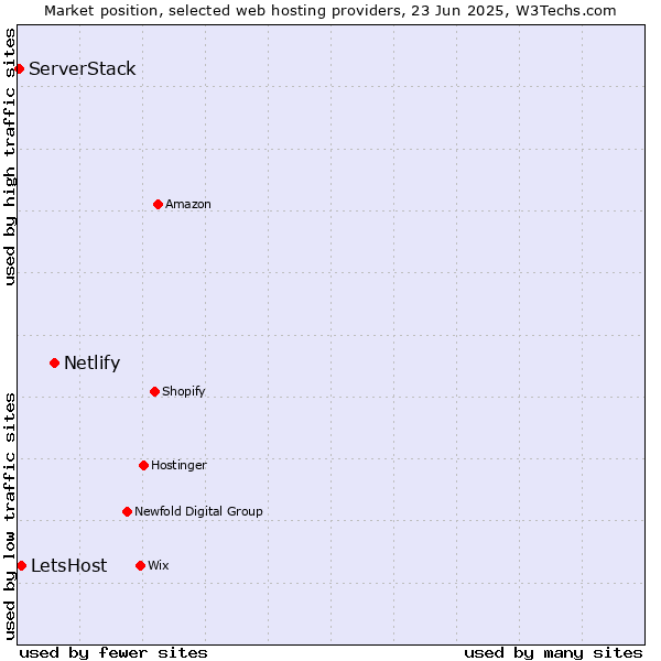 Market position of Netlify vs. LetsHost vs. ServerStack