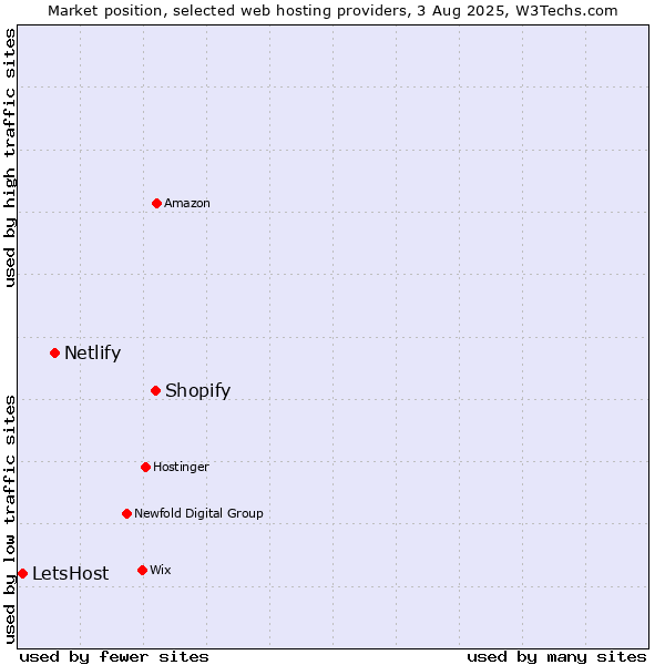 Market position of Shopify vs. Netlify vs. LetsHost