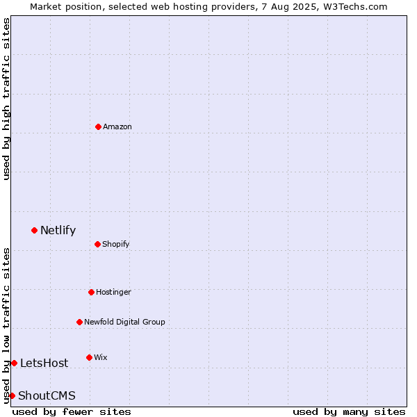 Market position of Netlify vs. LetsHost vs. ShoutCMS
