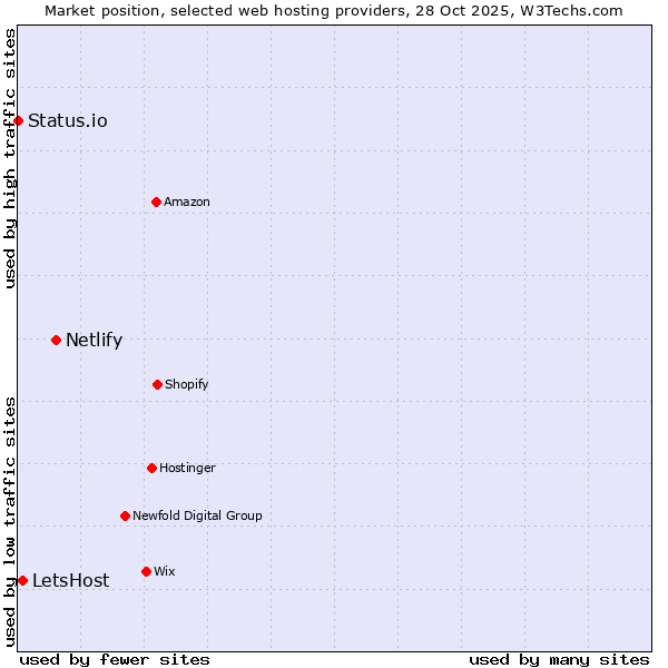 Market position of Netlify vs. LetsHost vs. Status.io