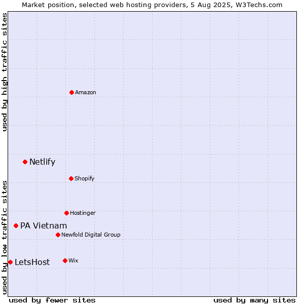 Market position of Netlify vs. PA Vietnam vs. LetsHost
