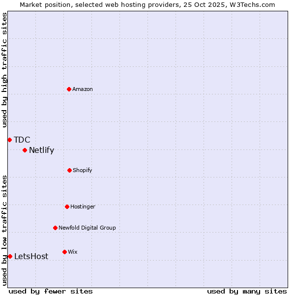 Market position of Netlify vs. LetsHost vs. TDC