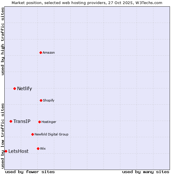 Market position of Netlify vs. TransIP vs. LetsHost