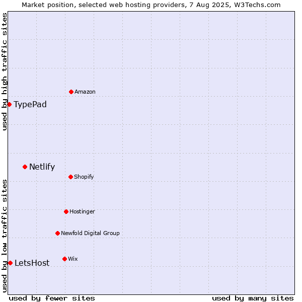 Market position of Netlify vs. LetsHost vs. TypePad