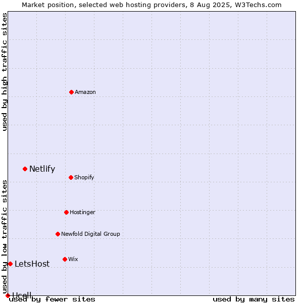 Market position of Netlify vs. LetsHost vs. Ucell