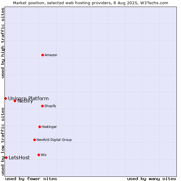 Market position of Netlify vs. LetsHost vs. Unicorn Platform