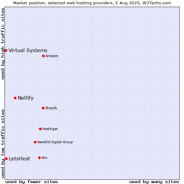 Market position of Netlify vs. Virtual Systems vs. LetsHost